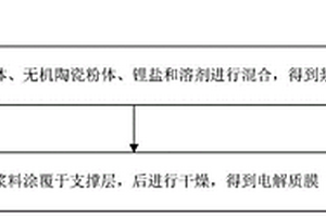 高強度固態(tài)電解質膜及其制備方法和應用