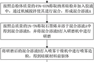 復(fù)合硅碳負(fù)極材料的制備方法