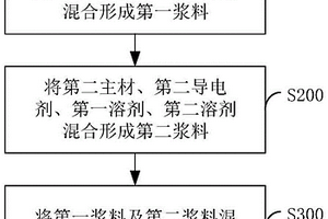 負(fù)極漿料制作方法