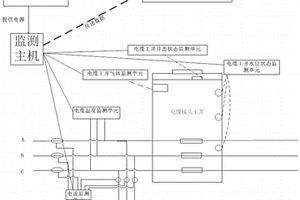 高壓電纜綜合在線監(jiān)測及故障預警系統(tǒng)