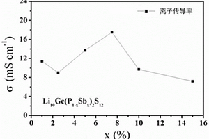 高空氣穩(wěn)定性無機(jī)硫化物固體電解質(zhì)及其制備方法與應(yīng)用