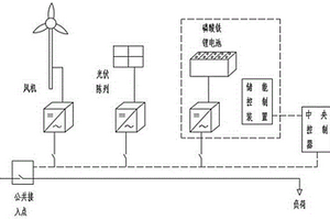 并網(wǎng)型風(fēng)光儲微電網(wǎng)的容量優(yōu)化配置方法