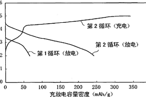 非水電解質二次電池、用于該電池的正極活性物質及其制法