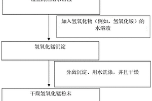 氧化錳納米粒子、方法和應用