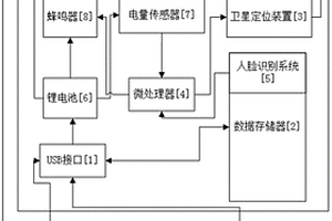 可定位的人臉識(shí)別訪問控制移動(dòng)存儲(chǔ)裝置及實(shí)現(xiàn)方法