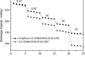 石墨烯包覆的錳基固溶體正極材料的制備方法