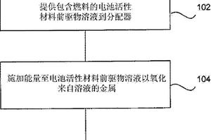 用于電池活性材料合成的前驅(qū)物制劑