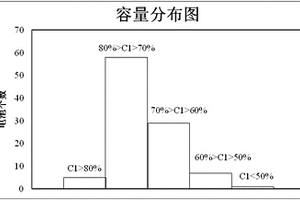 退役電池的梯次回收利用的測試方法