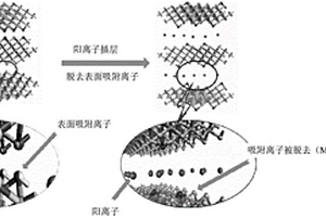 MXene材料及其制備方法和應(yīng)用