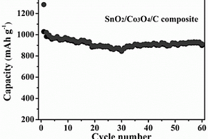 一步法制備N-摻雜多孔碳包覆SnO<sub>2</sub>-Co<sub>3</sub>O<sub>4</sub>復(fù)合材料的方法及其應(yīng)用