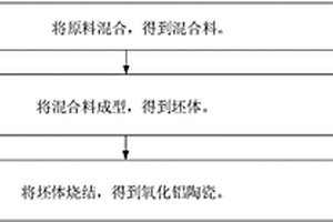 氧化鋁陶瓷及其制備方法和應(yīng)用