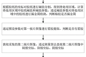 極片制片貼膠和極片糾偏檢測(cè)方法、設(shè)備、介質(zhì)及系統(tǒng)