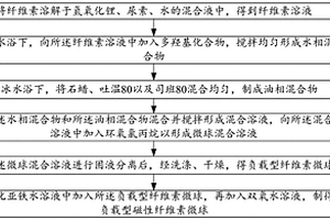 負載型磁性纖維素微球的制備方法及應用