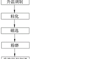 高性能礦物摻合料及其在混凝土中的應(yīng)用