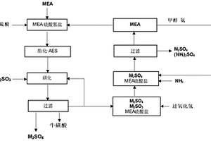 乙醇胺生產(chǎn)牛磺酸的循環(huán)方法