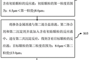 鎳錳二元復合正極材料及其制備方法