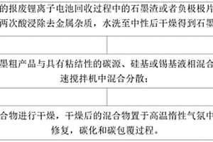 利用回收石墨制備高容量負極材料的方法