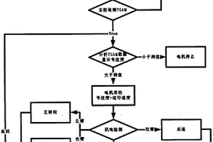 腦肌電融合的腦控?zé)o人船