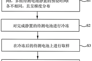 電解液浸潤效果的檢測方法