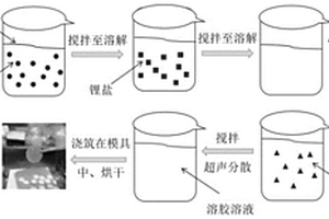 石墨烯復(fù)合聚合物固態(tài)電解質(zhì)膜的制備方法與應(yīng)用