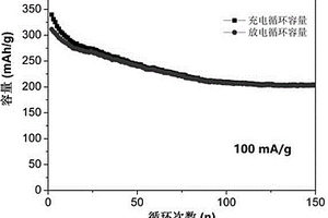 納米Li<Sub>1.25</Sub>Mn<Sub>0.5</Sub>V<Sub>0.25</Sub>O<Sub>2</Sub>正極材料的制備方法