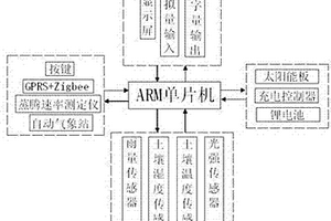 基于ARM單片機的滴灌專用灌溉控制系統(tǒng)