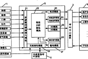 智能多參數(shù)遠程緊急呼叫監(jiān)控系統(tǒng)