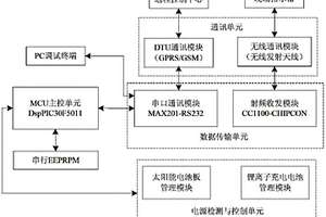 故障指示器通訊裝置