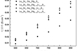 鈣鈦礦結(jié)構(gòu)的電解質(zhì)材料