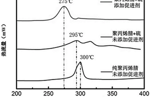 利用硫化促進劑以提高硫碳復合物含硫量的方法