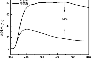 靜電紡絲法制備多孔準(zhǔn)固態(tài)電致變色PVB電解質(zhì)膜及其制備工藝