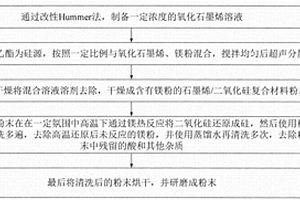 高容量石墨烯/硅復(fù)合負(fù)極材料及制備方法