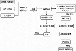 高振實(shí)正極材料和正極極片的制備方法