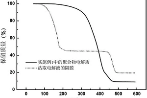 耐高溫的固態(tài)聚合物電解質(zhì)制備方法及應(yīng)用