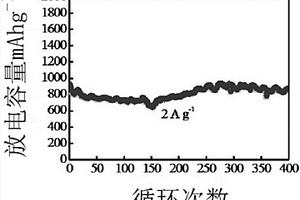 ZnO/MnO多孔復(fù)合納米球及其制備方法