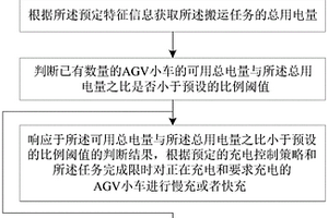 基于用電量分析的AGV小車充電控制方法及系統(tǒng)