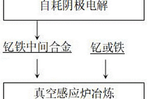 釔鐵合金的制備方法