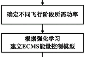 基于深度強化學習的氫燃料無人機能量管理方法