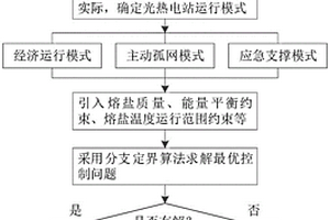 面向多運行場景的光熱電站優(yōu)化控制方法