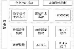 基于60GHz的一體化低功耗透鏡雷達水位計及方法