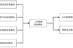 用于變電站儲(chǔ)能的預(yù)警系統(tǒng)