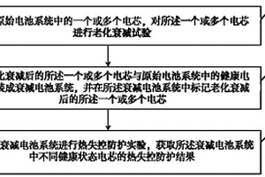 動力電池?zé)崾Э胤雷o測試方法、系統(tǒng)及存儲介質(zhì)