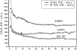 碳納米纖維負(fù)載二氧化鈦薄膜負(fù)極材料及其制備方法