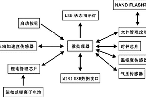 基于MEMS加速度計(jì)的投擲訓(xùn)練用運(yùn)動(dòng)軌跡記錄裝置