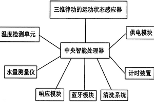 自動清潔智能水杯及其應用