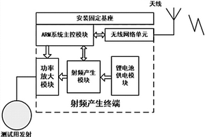 短波接收天線效率空中立體無線自動檢測系統(tǒng)及方法