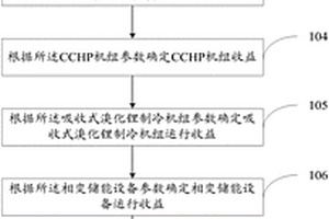 CCHP型微電網(wǎng)多時(shí)間尺度優(yōu)化調(diào)度方法及系統(tǒng)