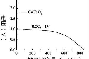 石墨烯包覆CuFeO2復(fù)合負(fù)極材料的制備方法