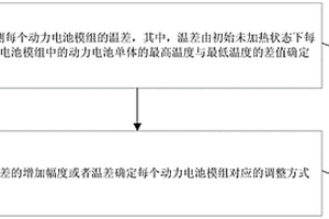 動(dòng)力電池包的加熱控制方法、控制系統(tǒng)及動(dòng)力汽車