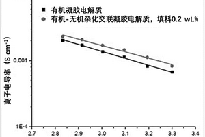 可用于離子電池的復(fù)合凝膠電解質(zhì)及其制備方法